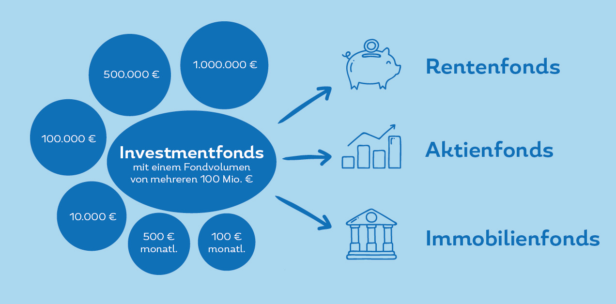 Investementfonds