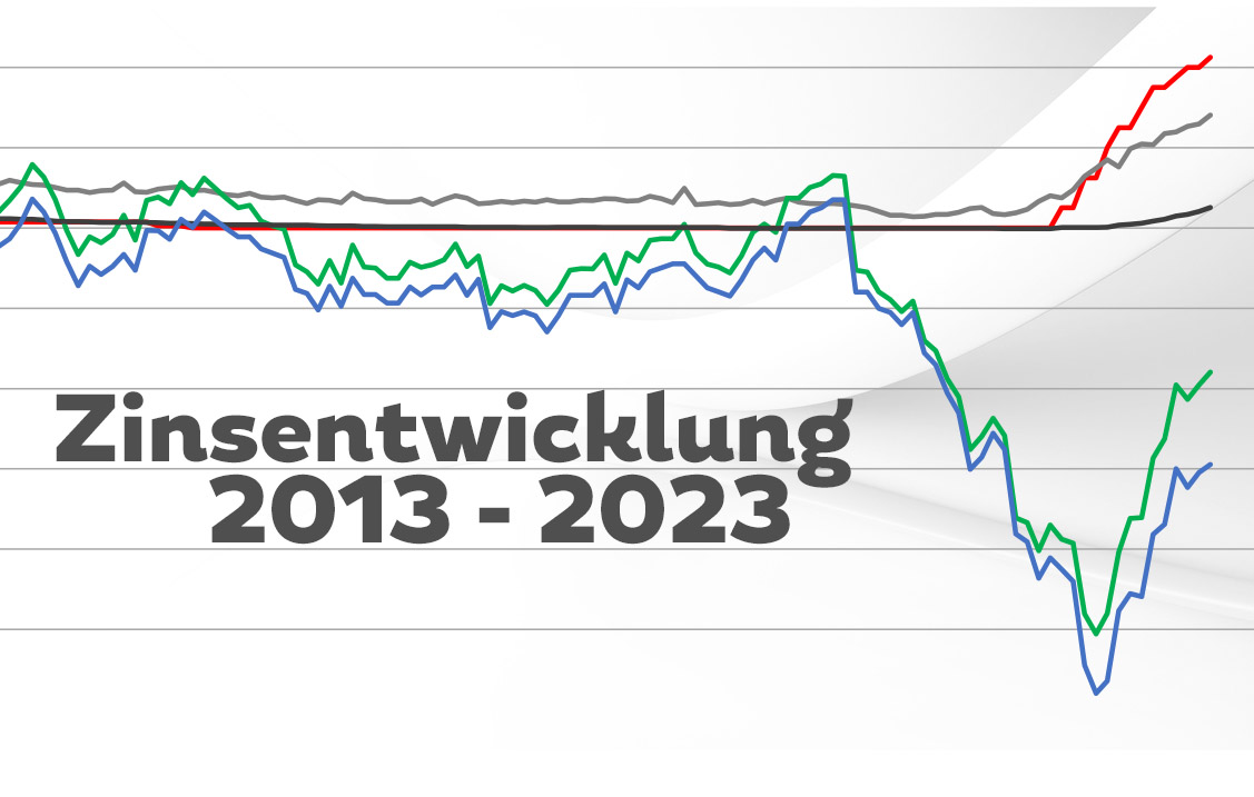 Zinsentwicklung 2013 bis 2023
