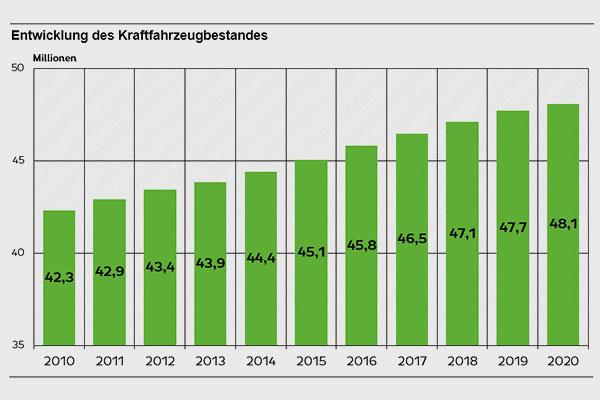 Diagramm - Entwicklung des Kraftfahrzeugbestandes in Deutschland