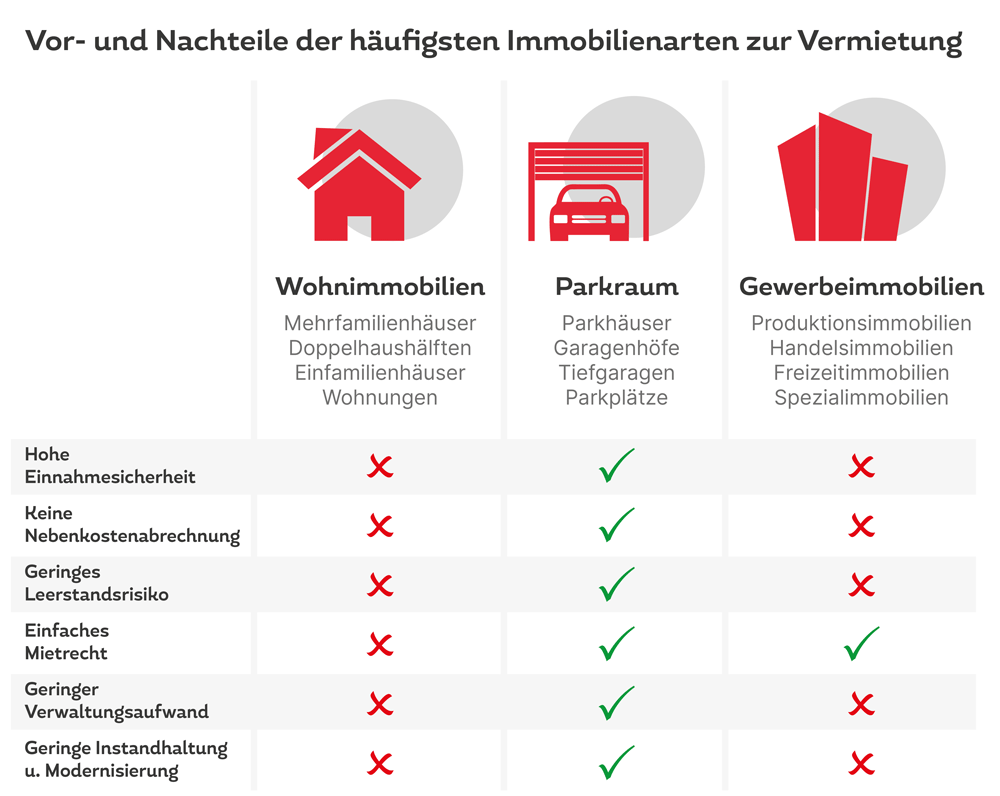 Immobilienarten Vermietung: Vor- und Nachteile